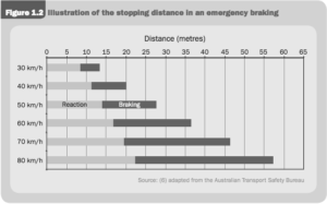 speed and braking reaction